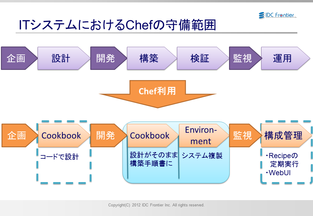 ITシステム管理におけるChefの守備範囲