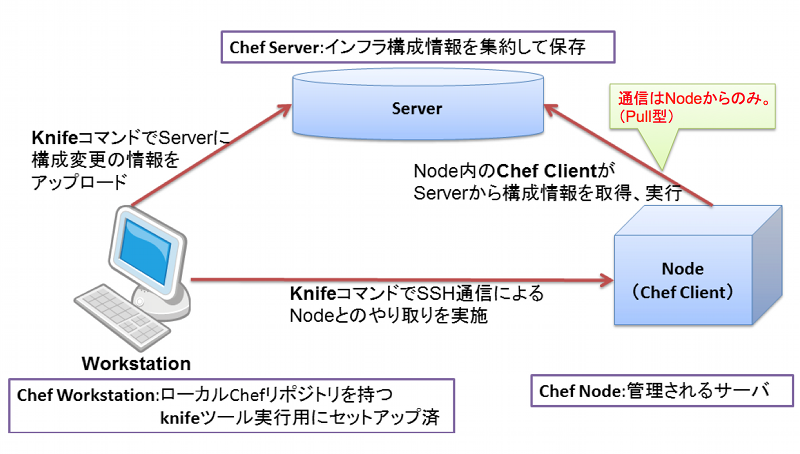 Chefの3つの役割相関図