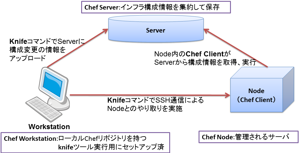 Chefの役割