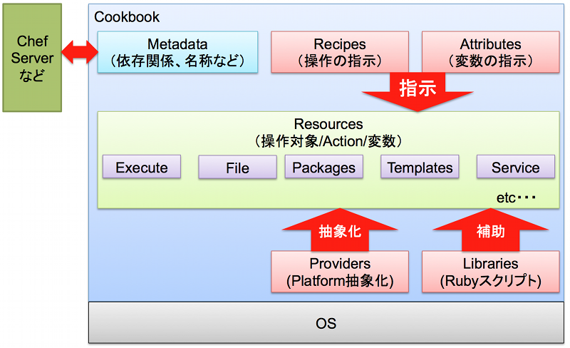 Cookbookの構成要素の関係図