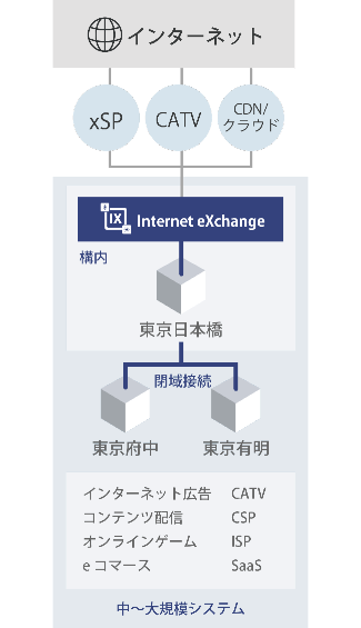 東京日本橋データセンターとの接続イメージ図