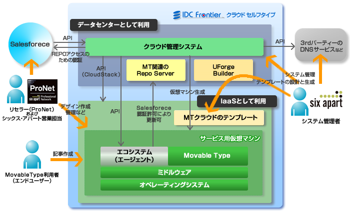UNIBaaSシステム構成概略
