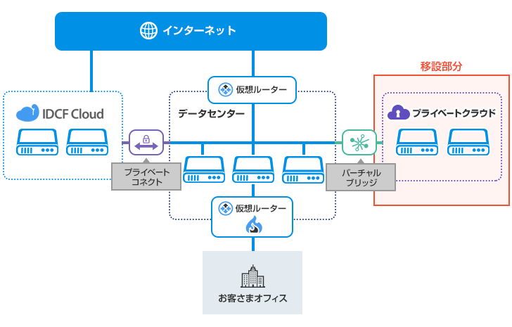 株式会社サイバード様 システム構成図