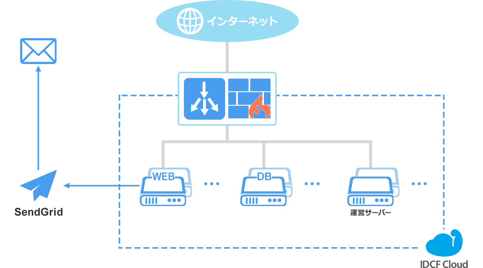 エスエイティーティー株式会社様システム構成図