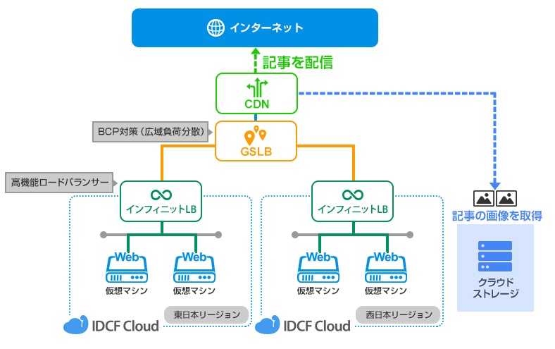 神戸新聞社様「デイリースポーツonline」のシステム構成図