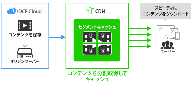 大きいサイズのデータを効率的に配信する機能「セグメントキャッシュ」