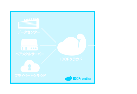 IDCフロンティアハイブリッドクラウドの魅力