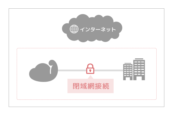 閉域網接続でセキュリティ万全