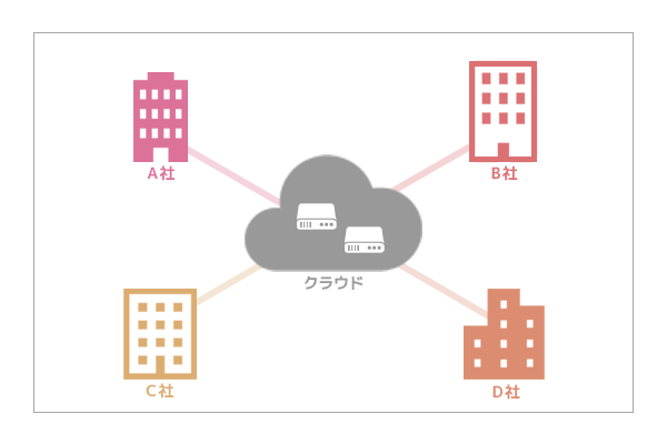 マルチキャリア対応でクラウドとの接続も簡単