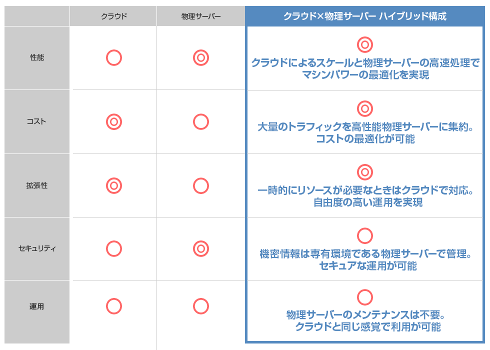 クラウド×物理サーバー構成でメリットを“いいとこどり”