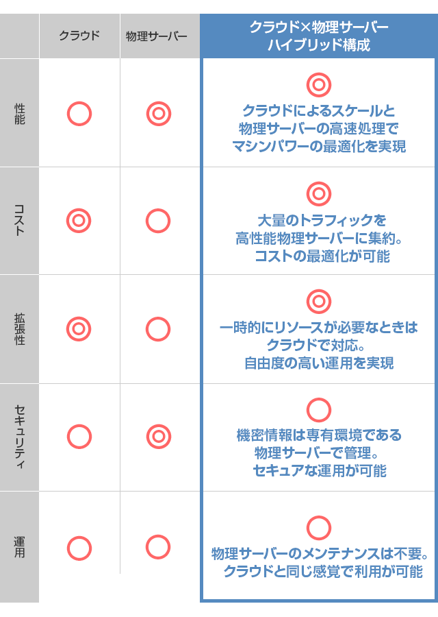 クラウド×物理サーバー構成でメリットを“いいとこどり”