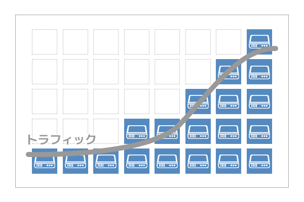 スケール自在のクラウドでシステム拡張にも対応