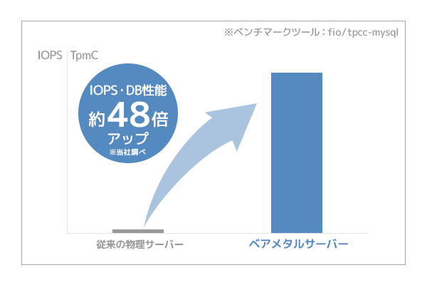 超高速I/O処理で高負荷対策