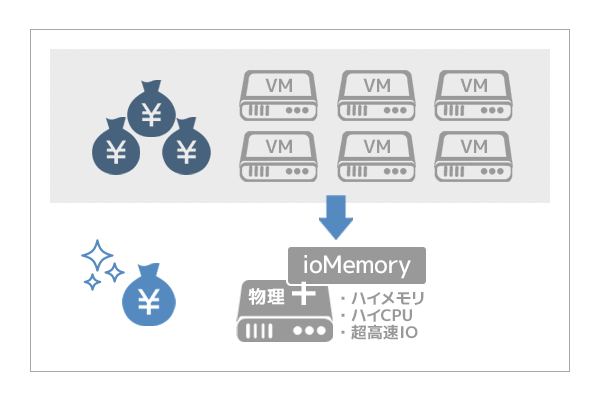 サーバー集約でコストメリット抜群