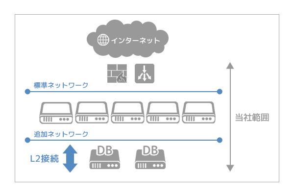 同一環境で構築NW管理がラクラク