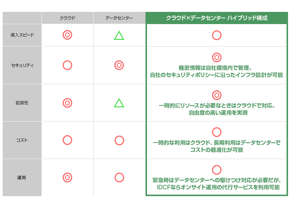 クラウド×データセンター構成でメリットを“いいとこどり”