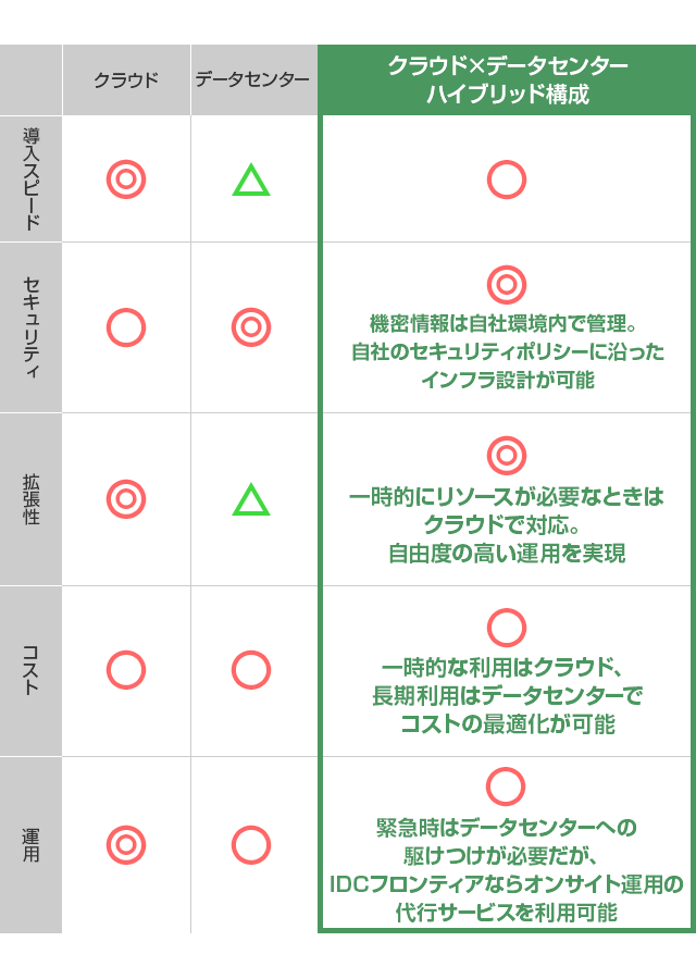 クラウド×データセンター構成でメリットを“いいとこどり”