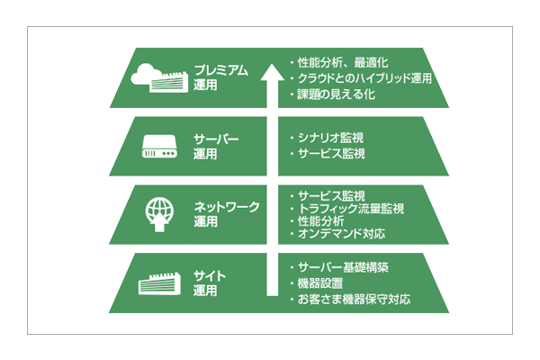 面倒な導入作業はIDCフロンティアにお任せ