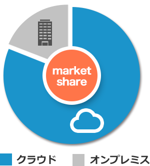 クラウド成熟期