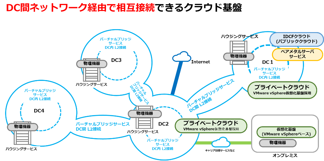 DC間ネッタワーク経由で相互接続できるクラウド基盤