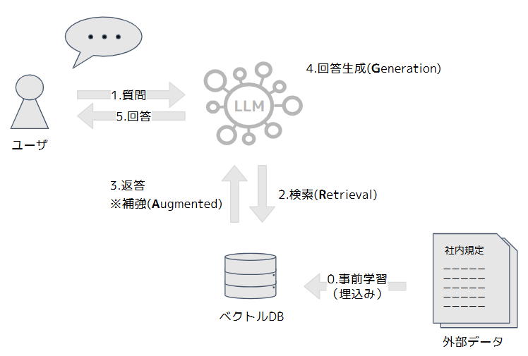 GeminiとRAGで作るSlackチャットボットの開発