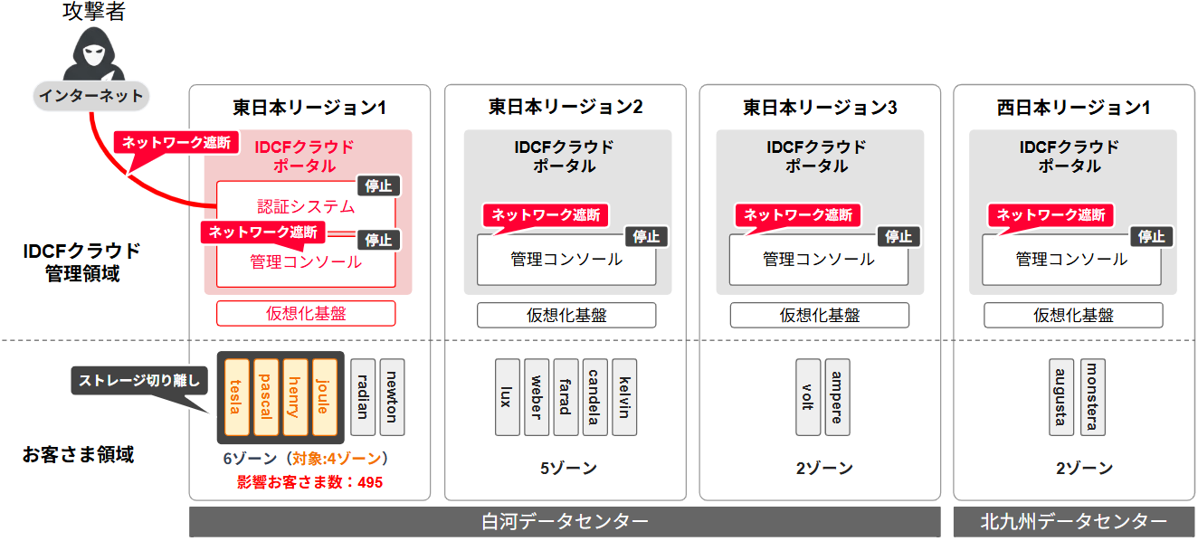 被害拡大防止に向けたネットワーク遮断の概要図