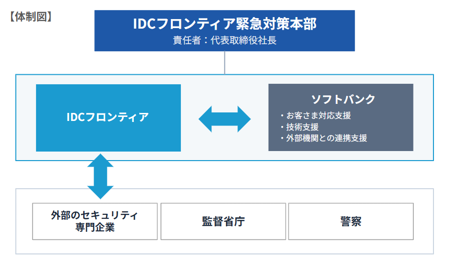 体制図