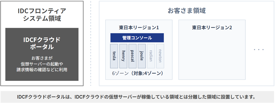 IDCFクラウドポータルと仮想サーバー稼働領域の分離構成図