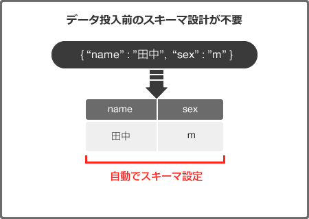 データ投入前のスキーマ設計が不要