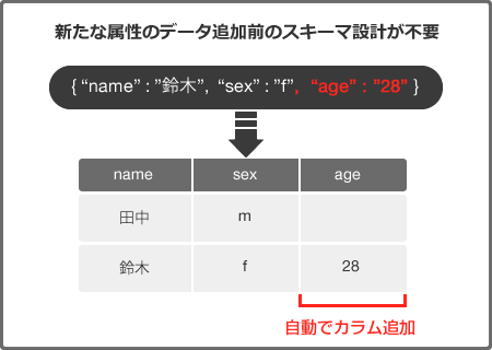新たな属性のデータ追加前ののスキーマ設計が不要