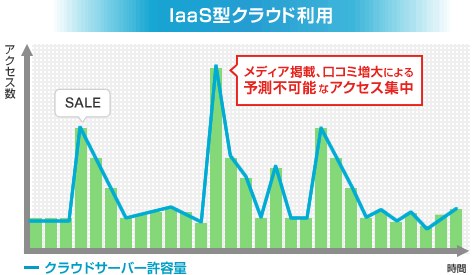 IaaS型クラウド利用