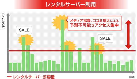 レンタルサーバー利用