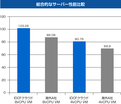 総合的なサーバー性能比較