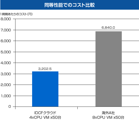 同等性能でのコスト比較グラフ