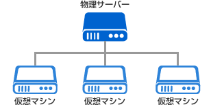 ioMemory搭載物理サーバーも利用可能のイメージ