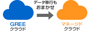 上位パックへの移行もらくらくのイメージ