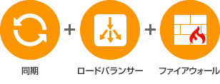 ロードバランサー、コンテンツ同期も無償提供のイメージ
