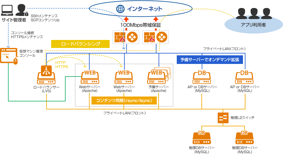 システム構成例の図解