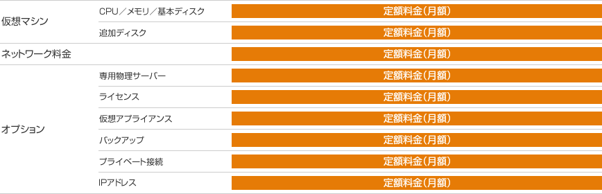 マネージドクラウドのシステム基本構成