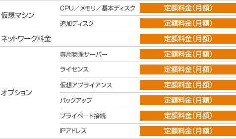マネージドクラウドのシステム基本構成