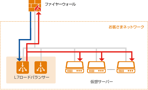L7ロードバランサー構成図