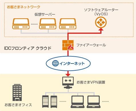 ソフトウェアルータ(VyOS)構成図