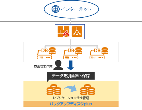 バックアップディスクplus構成図