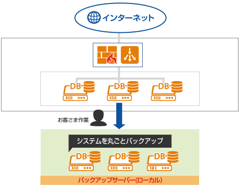 バックアップサーバー(ローカル)構成図