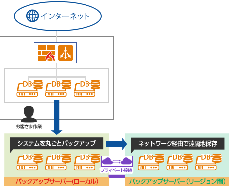 バックアップサーバー(リージョン間)構成図