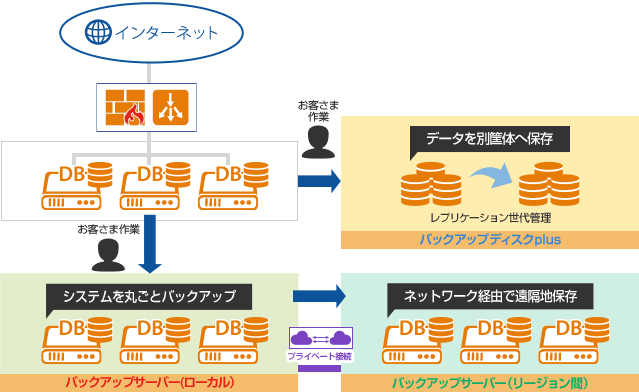 バックアップサーバー構成図