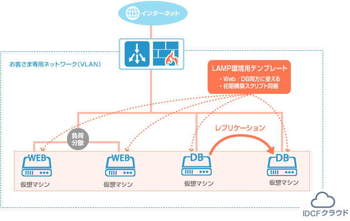 Webサーバー2台+DBサーバー2台 基本のLAMP構成のイメージ