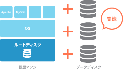 ボリューム(仮想マシン用ディスク)