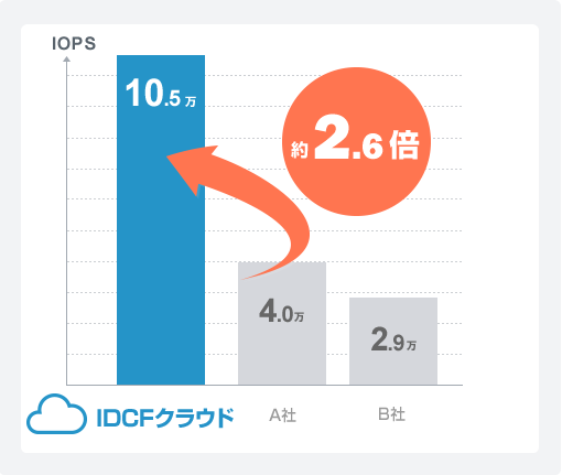 クラウド性能比較 A社の2.6倍早い!