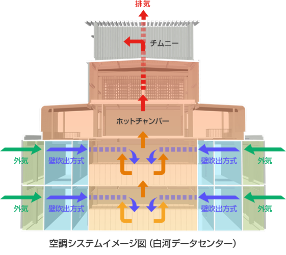 空調システムイメージ図(白河データセンター)
